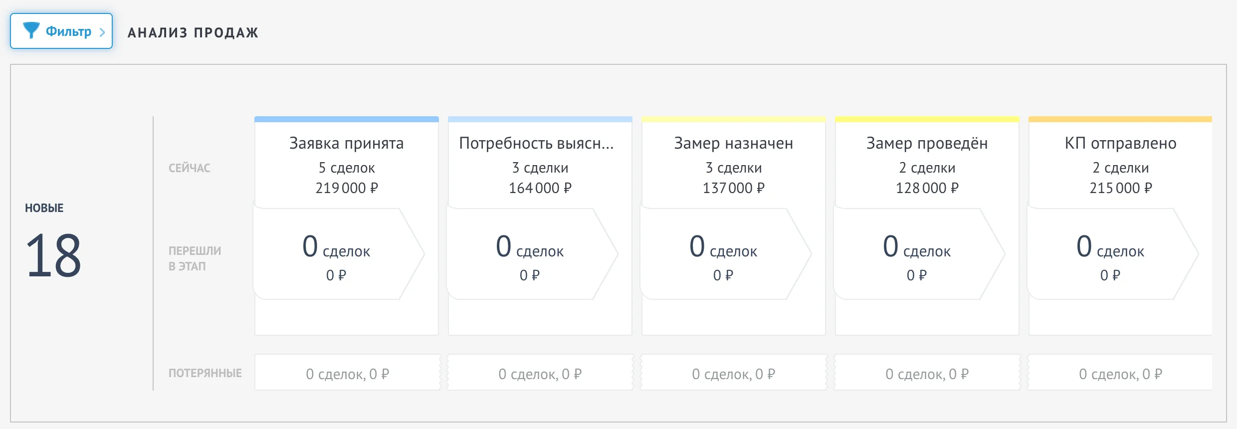 Отчёт «Анализ продаж» в разделе «Аналитика», график воронки по этапам и график конверсии