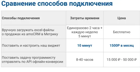 Яндекс Метрика: интеграция от Emfy (CRMstat), изображение 2