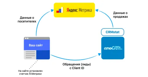 Яндекс Метрика: интеграция от Emfy (CRMstat), изображение 3