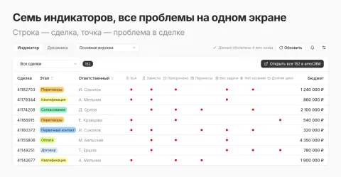 Индикатор - Контроль отдела продаж (SLA, касания, задачи), изображение 2