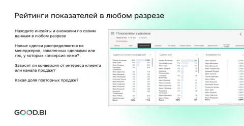GOOD.BI: Готовые дашборды и аналитика для amoCRM, изображение 3
